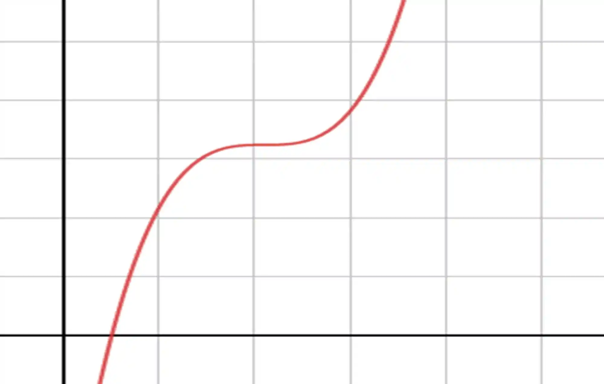 Gráfico de uma equação do terceiro grau