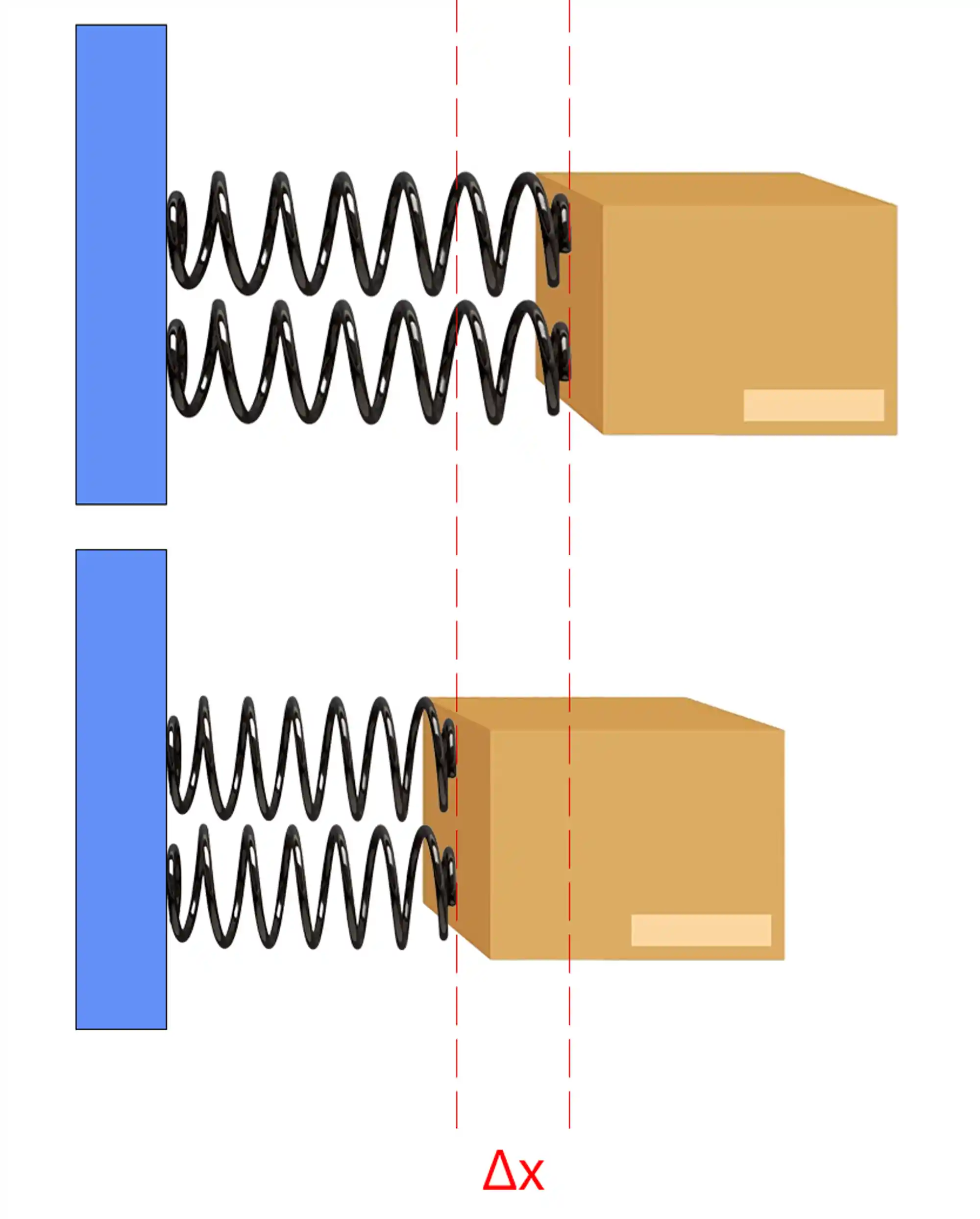 As molas associadas em paralelo sofrem a mesma deformação.