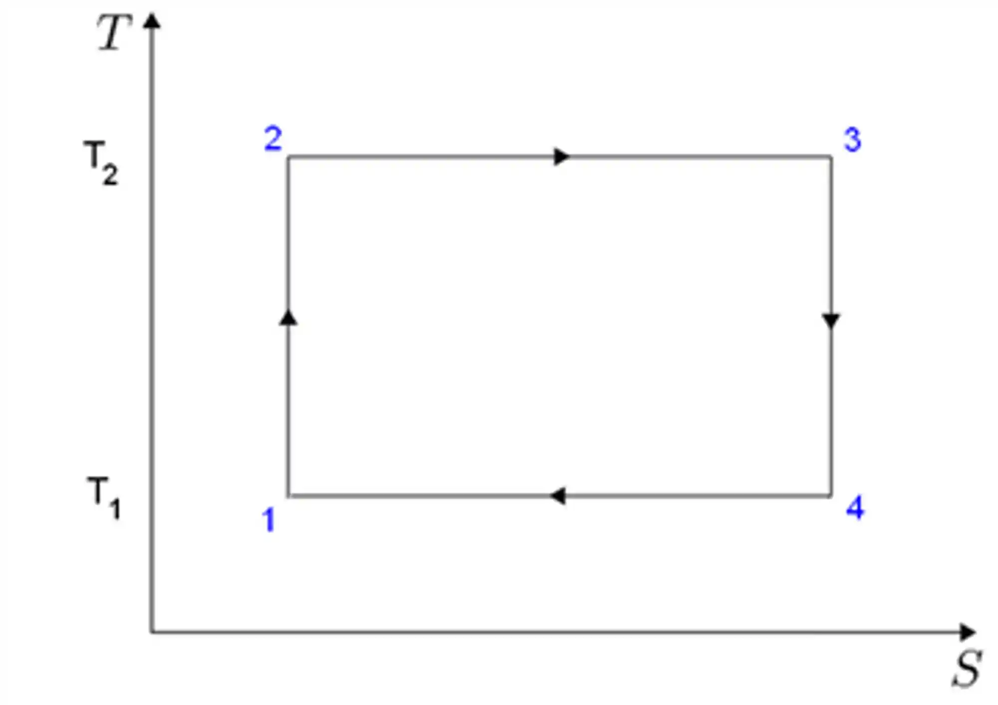 Diagrama TS: Ciclo de Carnot