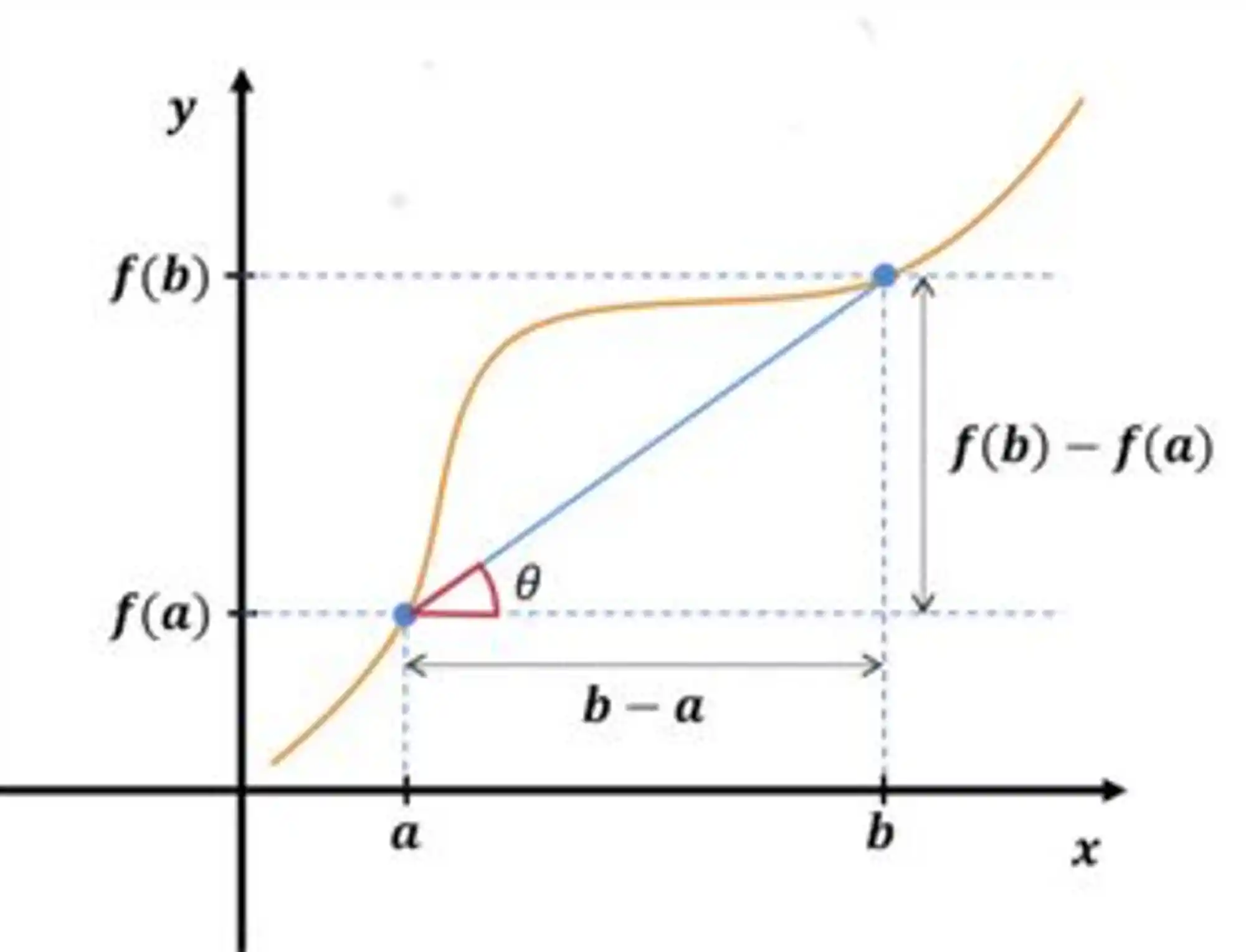 Demonstração do Teorema do Valor Médio.