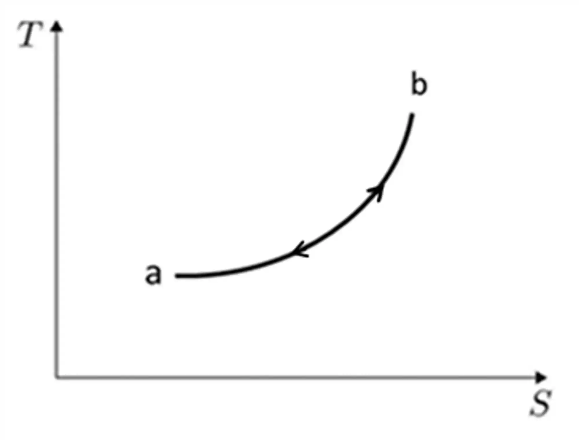 Diagrama T x S: Processo Isobárico