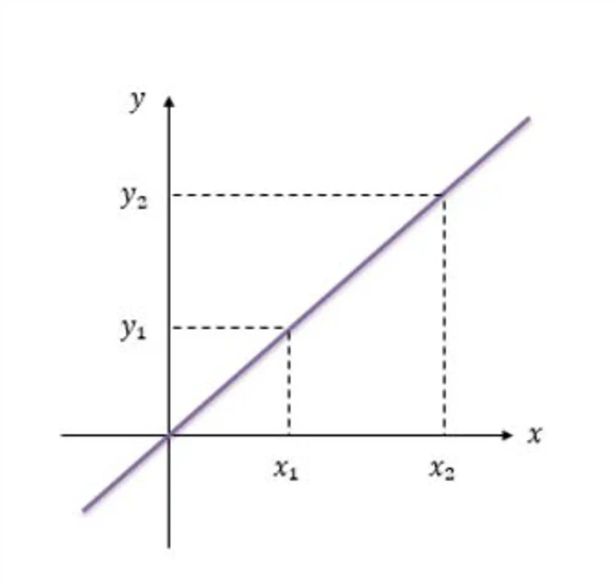 Gráfico de uma função do primeiro grau