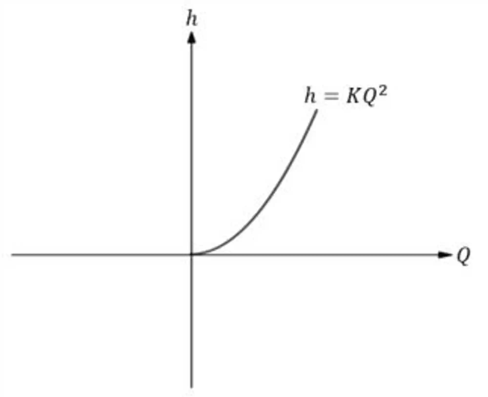 Gráfico de uma função não-linear.