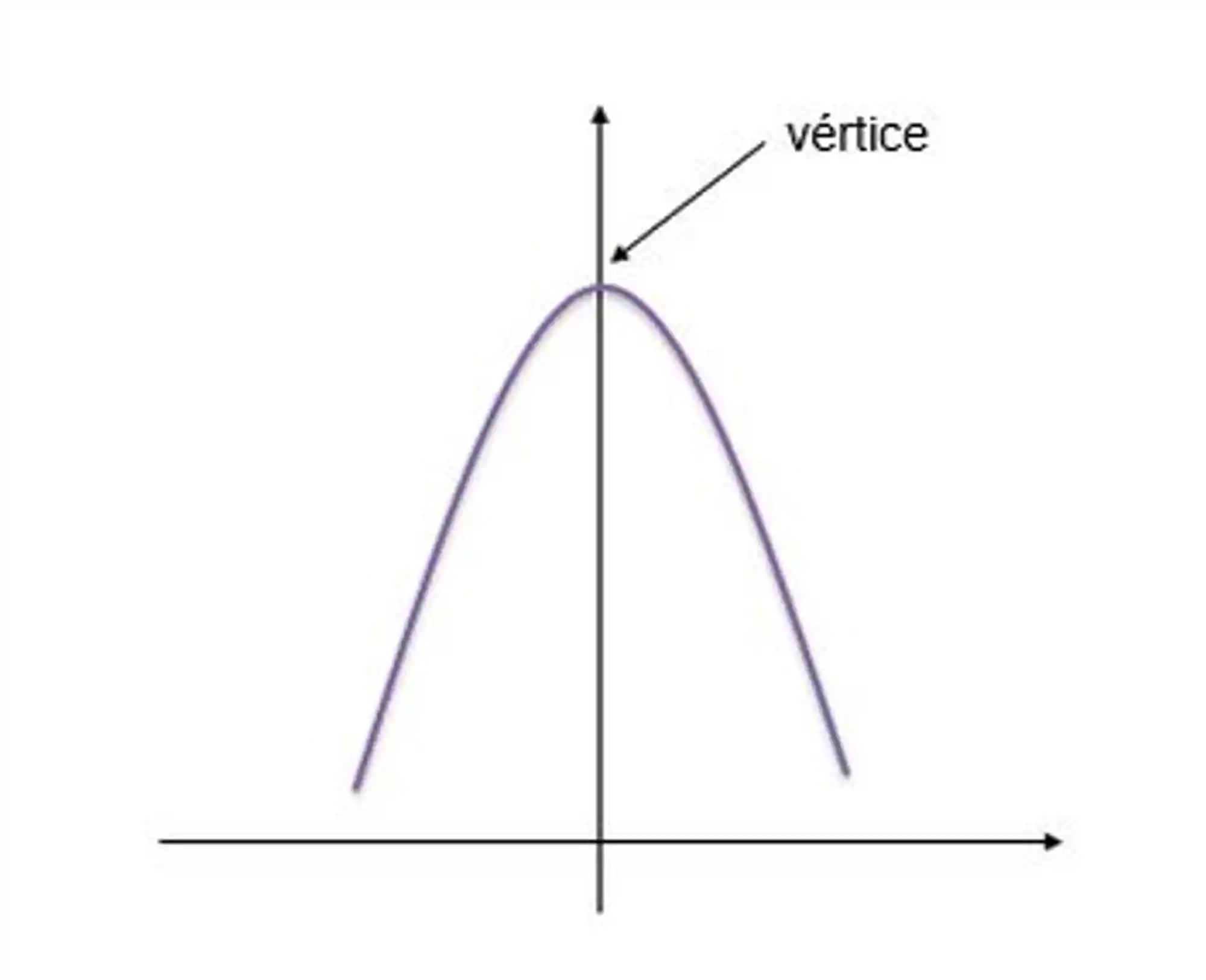 Vértice de uma função do segundo grau
