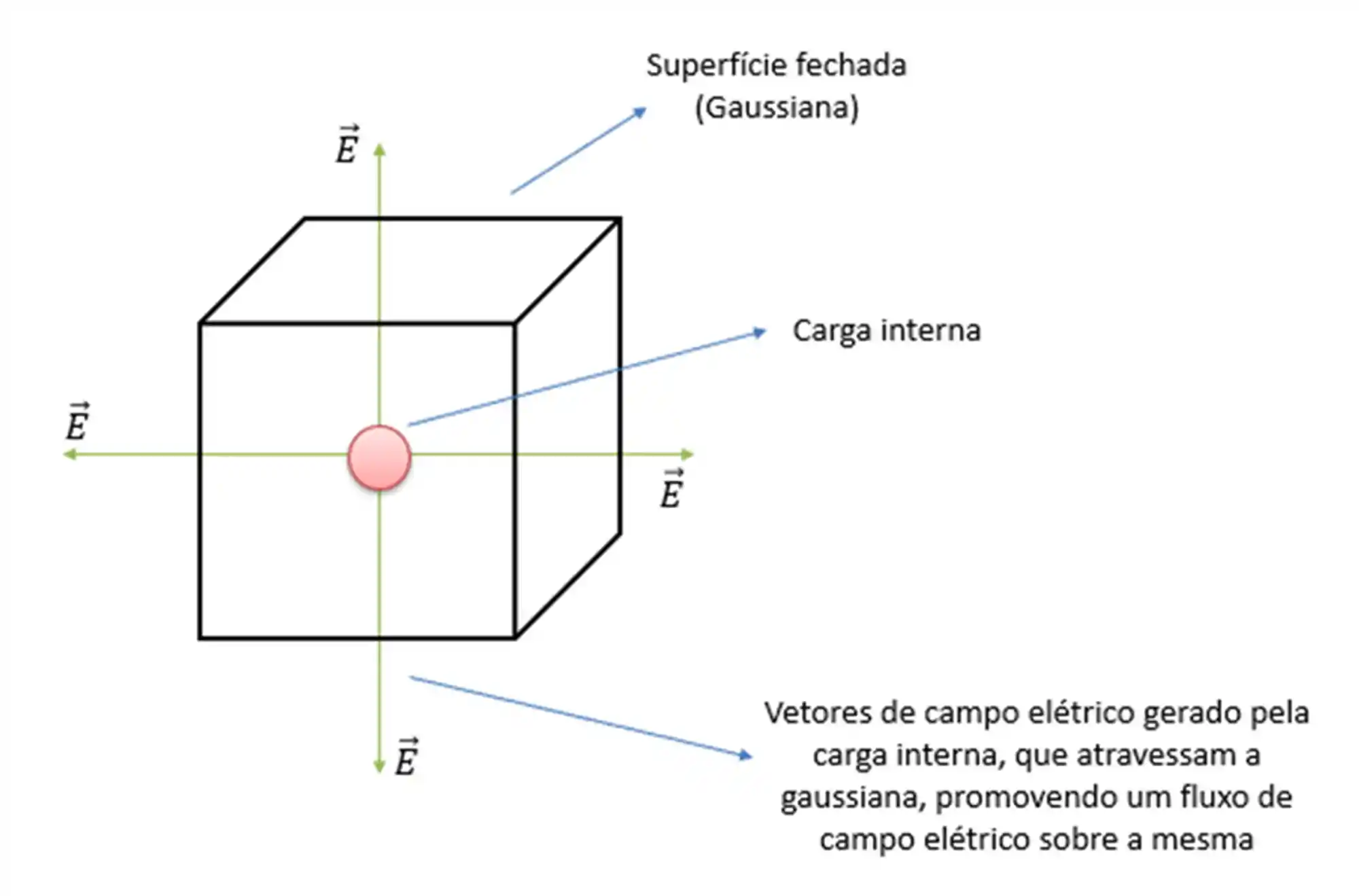 Fluxo do campo elétrico em uma superfície Gaussiana