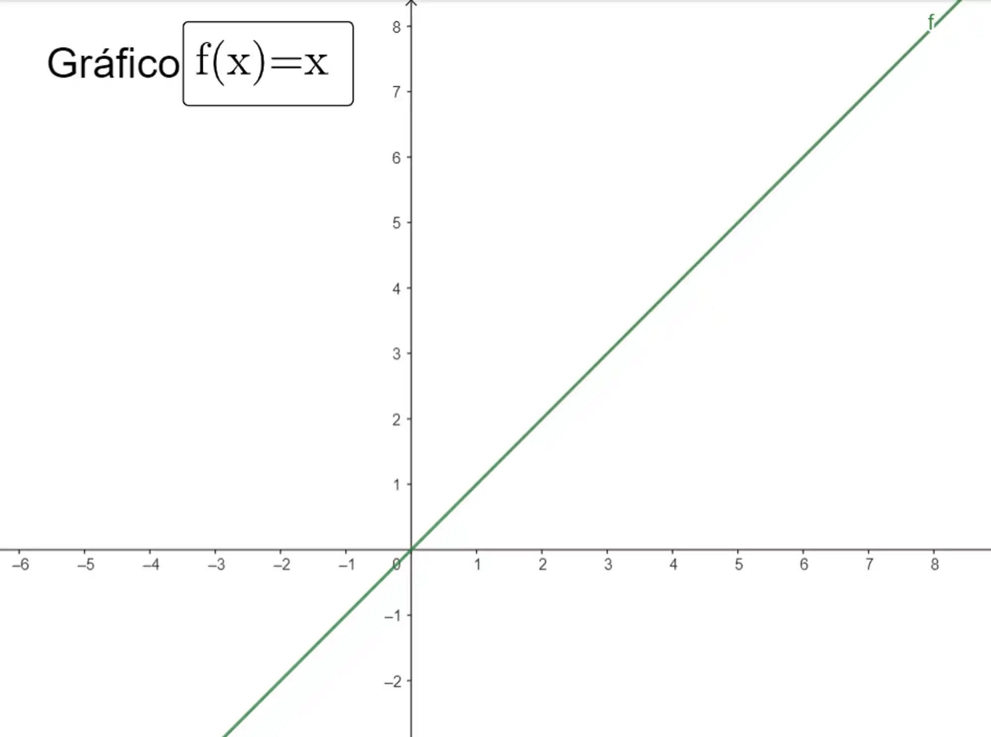 Gráfico de uma função de uma variável.