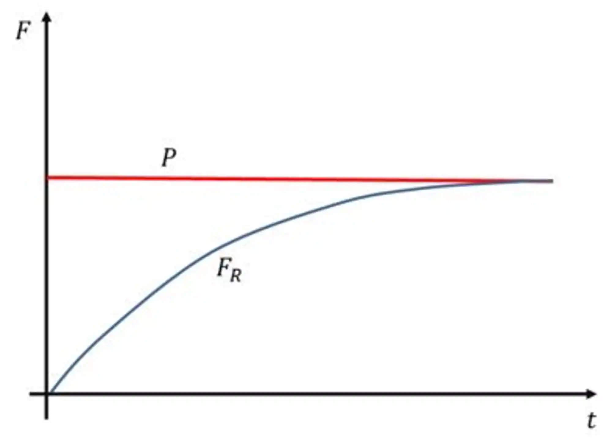 Gráfico da variação da força peso e da força de arraste em função do tempo.