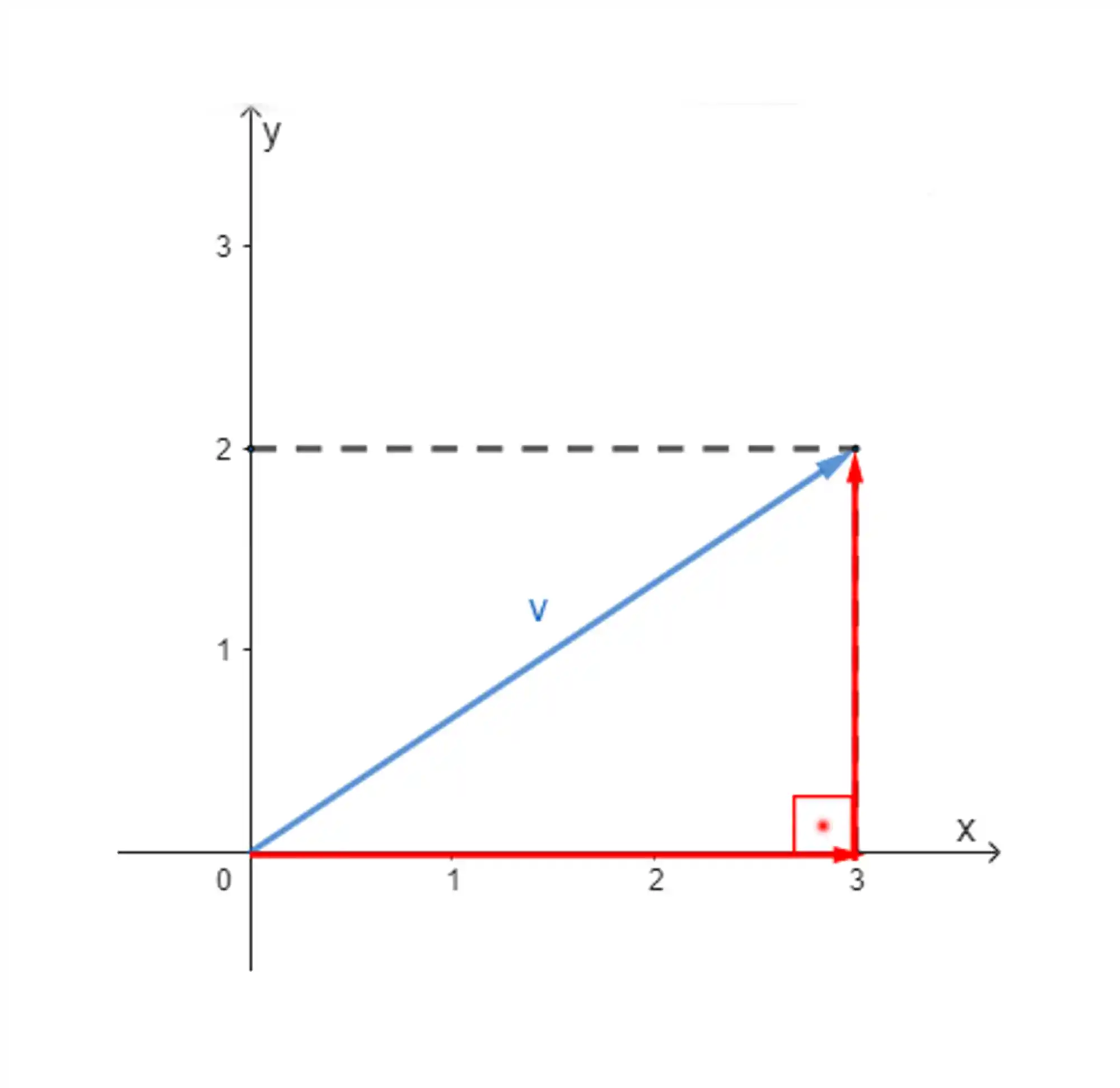 Triângulo retângulo formado pelas componentes do vetor.