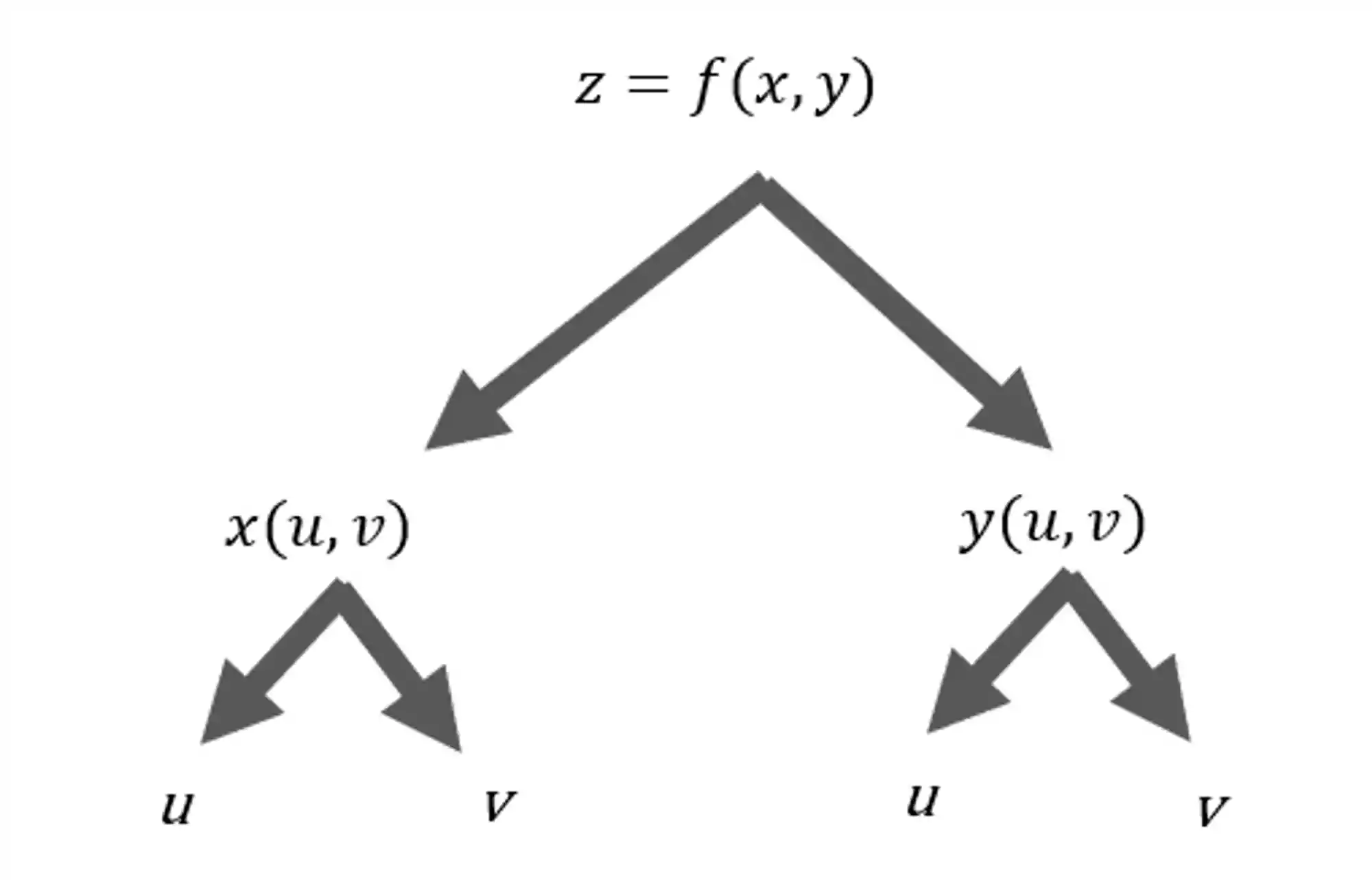 Diagrama das funções compostas.