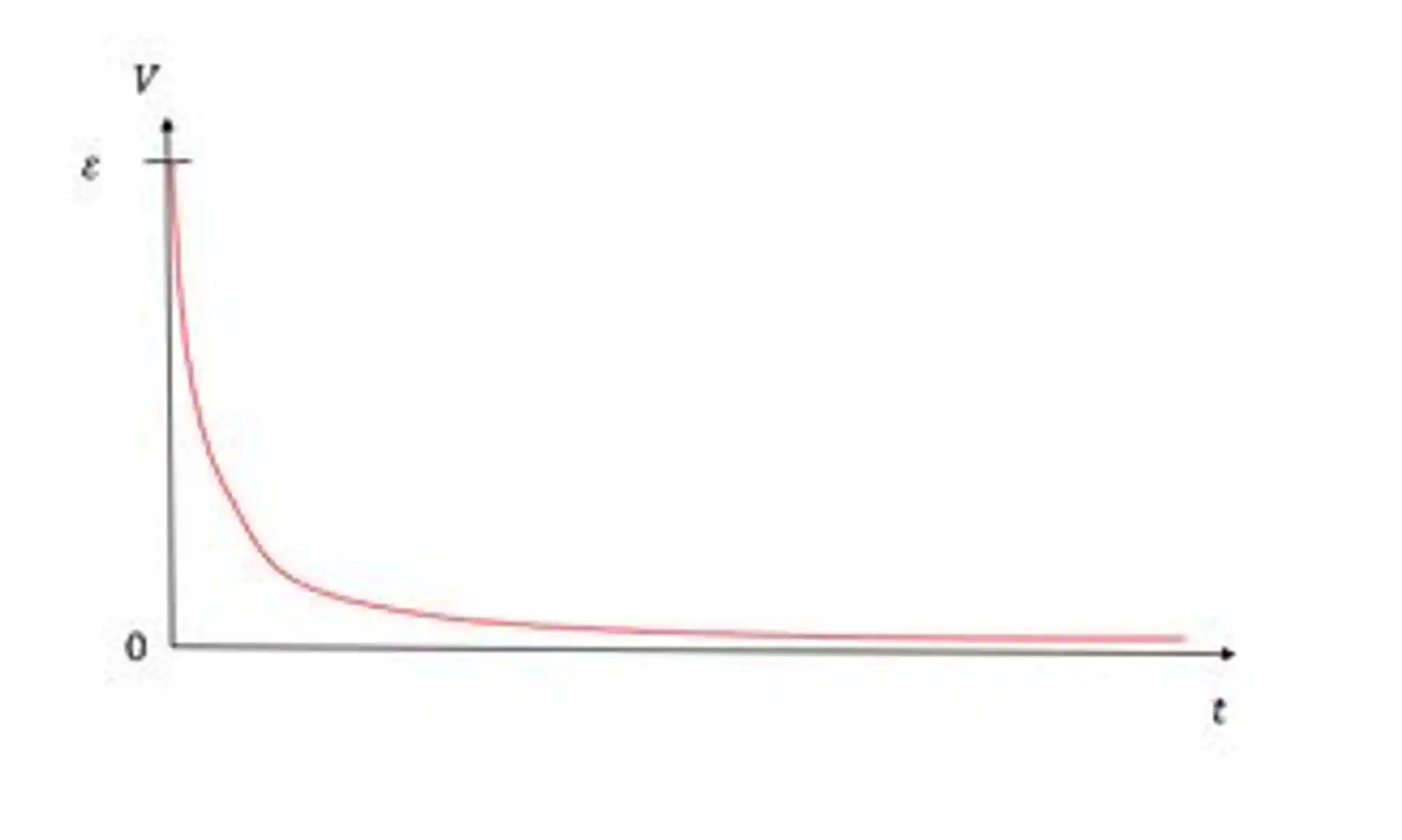 Gráfico do potencial em função do tempo.