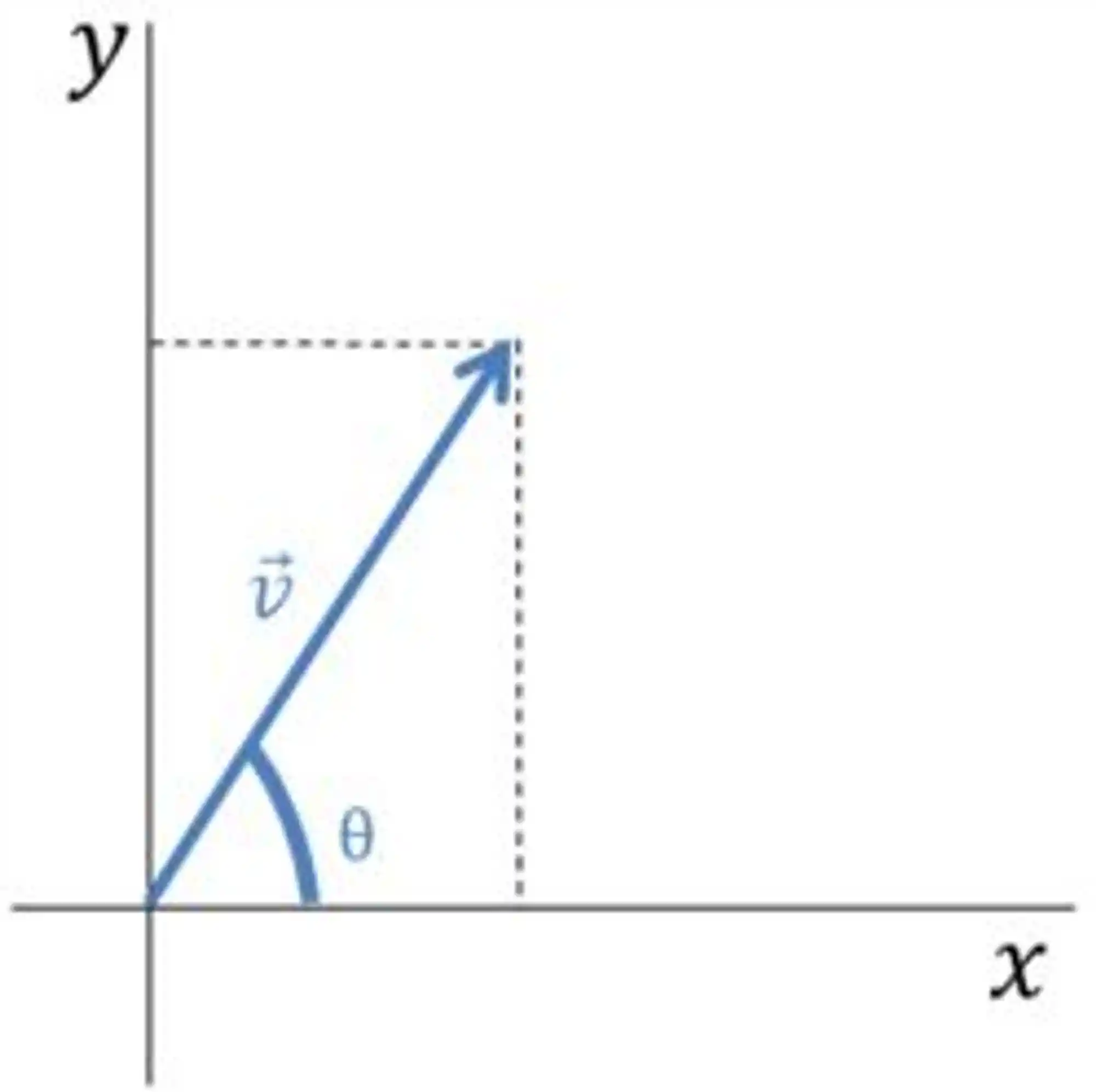 Representação do ângulo entre um vetor e o eixo x.