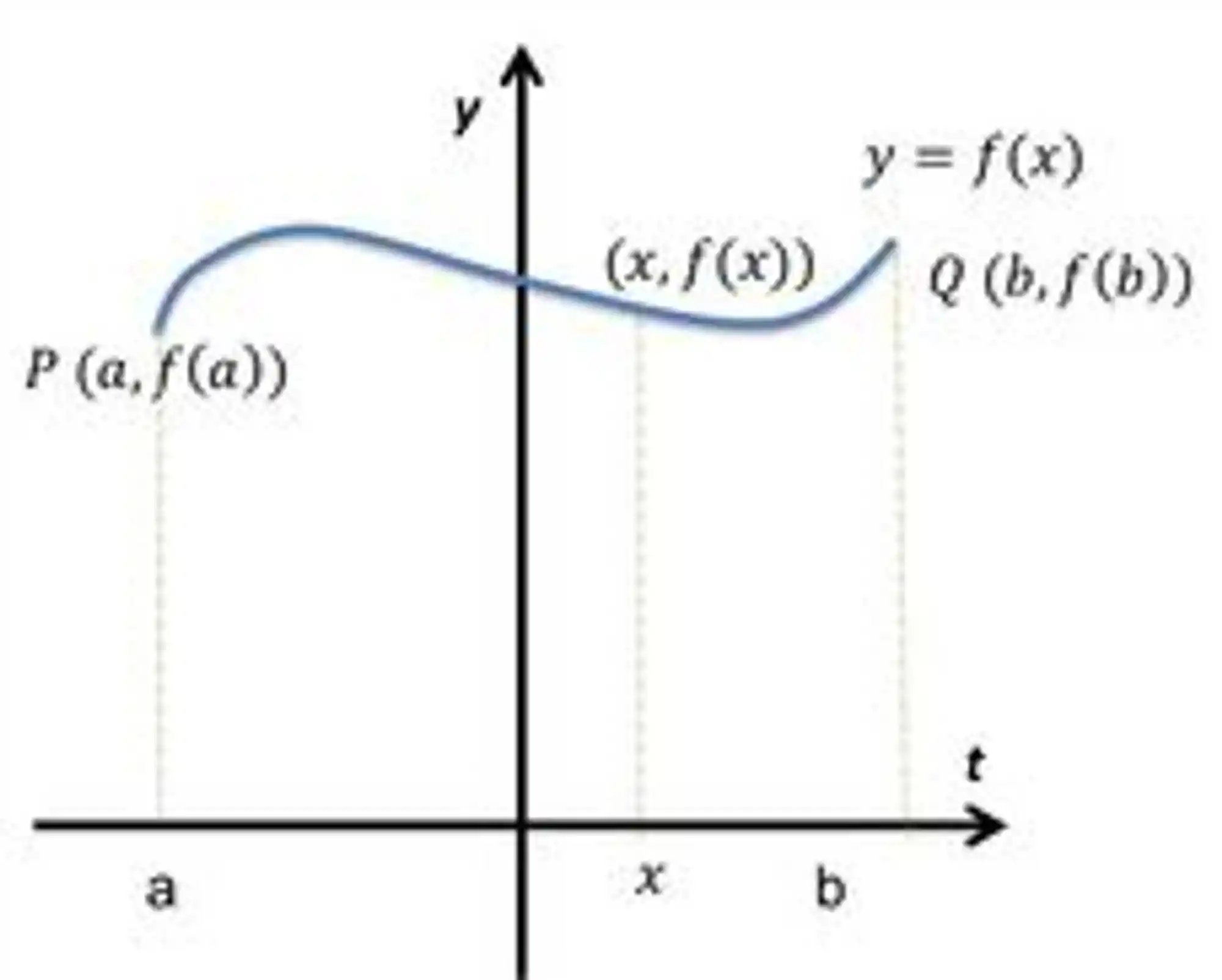 Ilustração para definição da função comprimento de arco.
