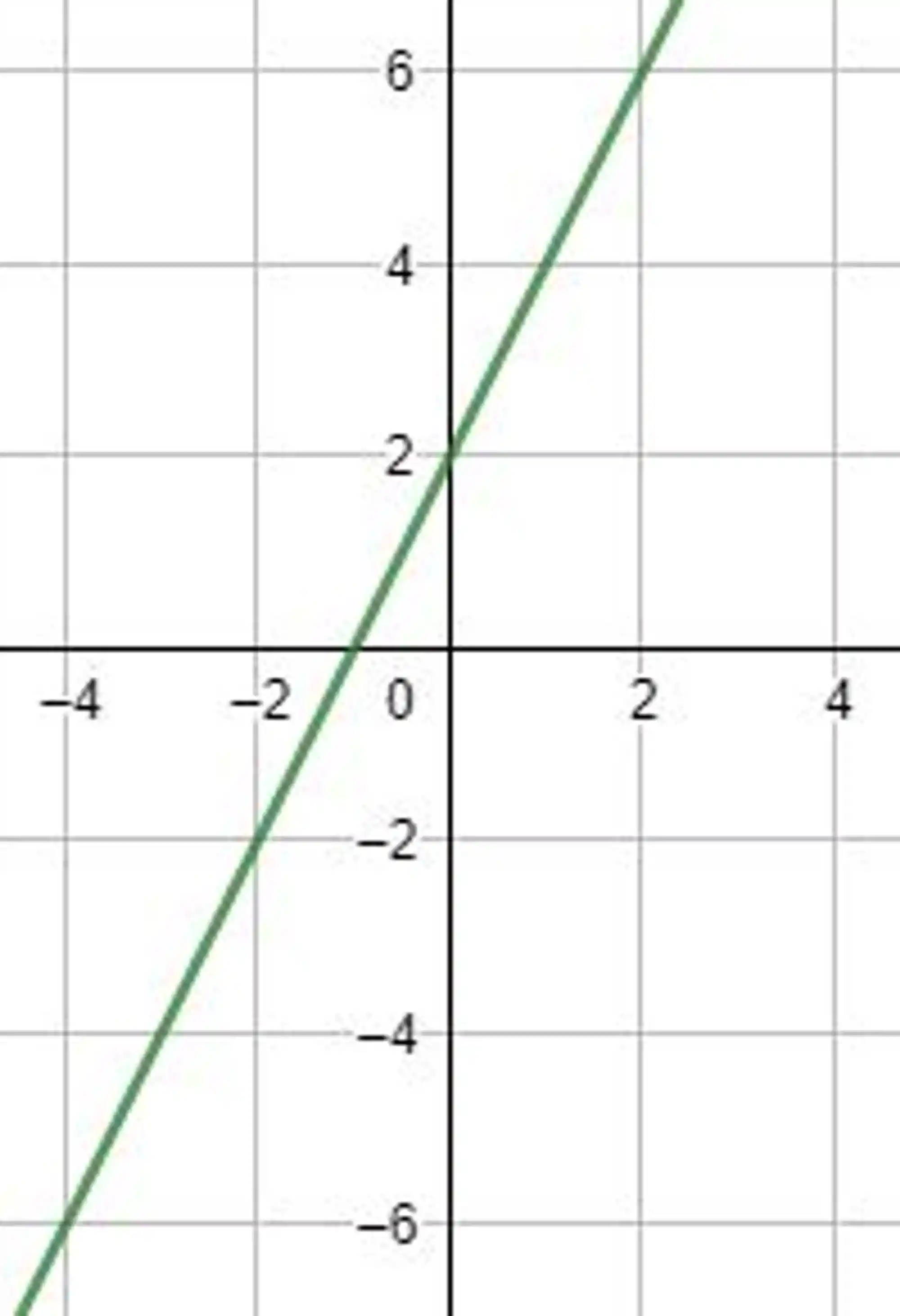 Reta de equação y=2x+2