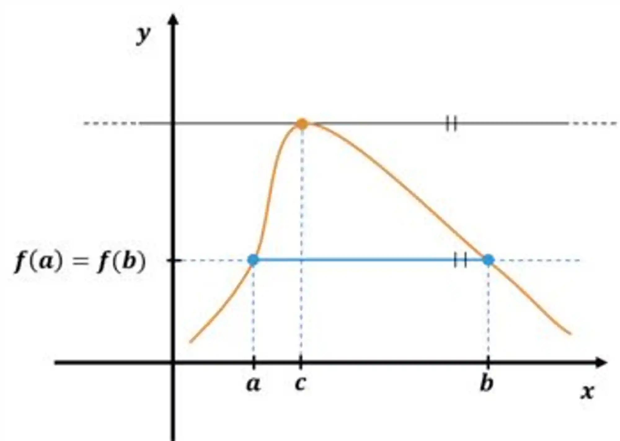 Demonstração do Teorema de Rolle.