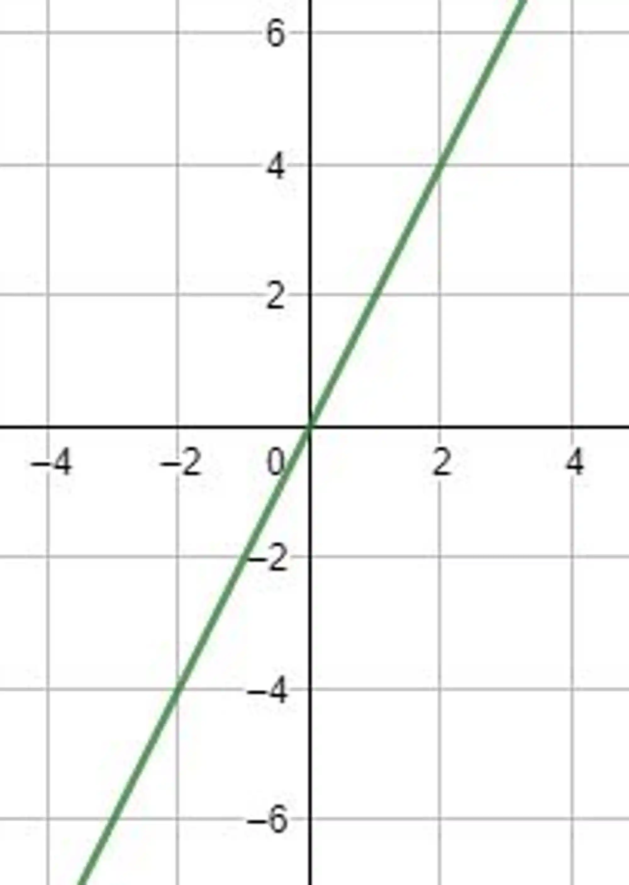 Reta de equação y=2x