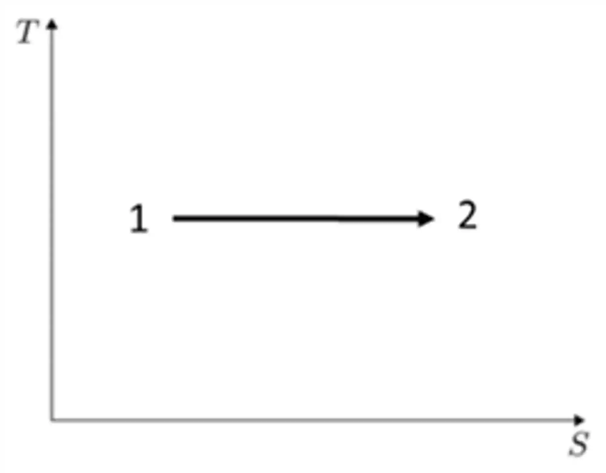 Diagrama T x S: Processo Isotérmico