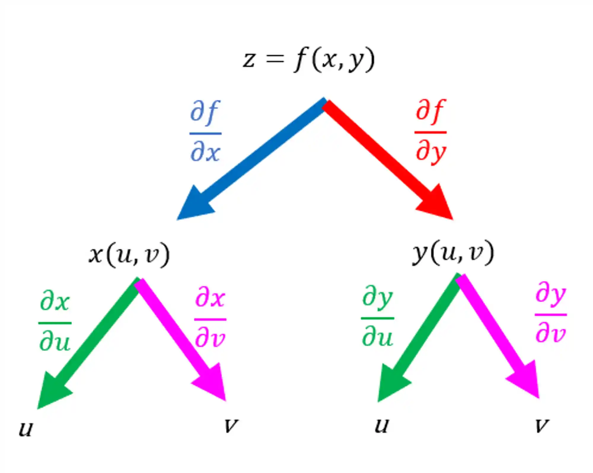 Diagrama com as derivadas parciais.