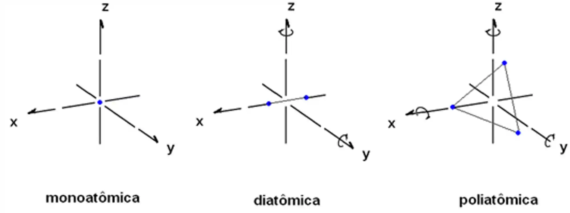 Graus de liberdade de moléculas monoatômicas, diatômicas e poliatômicas.