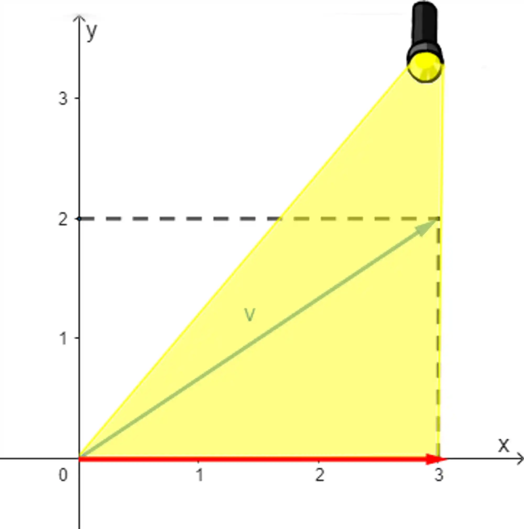 Projeção do vetor no eixo x.